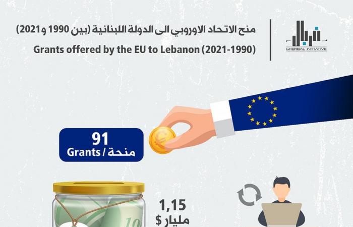 لبنان سيحصل على أكثر من 220 مليون يورو.. من هو المُموّل؟