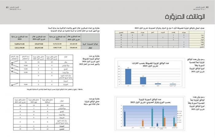 بالأرقام: ”الأمن العام” يكشف إحصاءات التزوير الشهرية