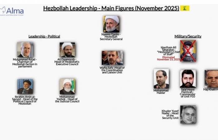 بالصّورة: مركز إسرائيلي يكشف هيكليّة “حزب الله” الجديدة