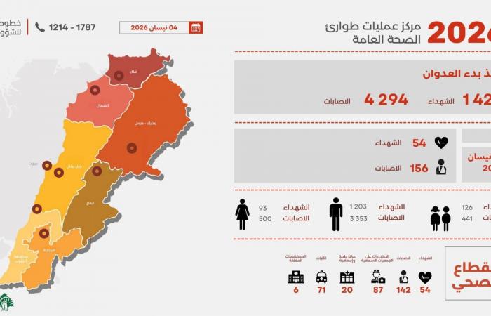 كم بلغ عدد الضحايا منذ بدء الحرب؟