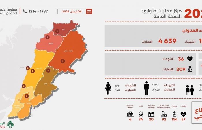 كم بلغ عدد الضحايا والجرحى منذ بدء الحرب؟