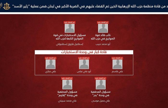 أدرعي: قضينا على أكثر من 250 عنصرًا من “الحزب” في 8 نيسان