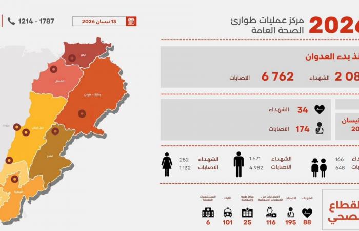 بالأرقام: إليكم حصيلة ضحايا العدوان حتى 13 نيسان