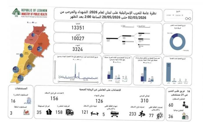 كم بلغ عدد الضحايا منذ بدء الحرب؟