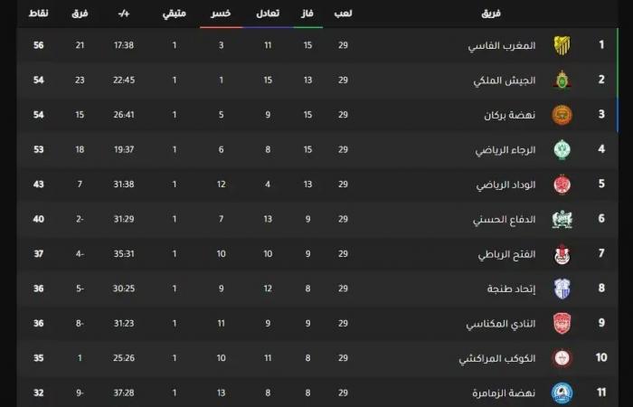 رسمياً.. أولمبيك آسفي يهبط إلى القسم الثاني قبل نهاية الدوري المغربي بجولة واحدة