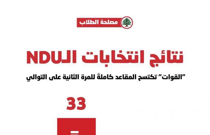 “القوات” تفوز بالمقاعد كاملة للمرة الثانية في انتخابات الـNDU